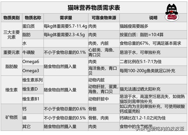 猫主食罐头隔多长时间喂一次不需要太注重，和幼猫猫粮组合更营养成分